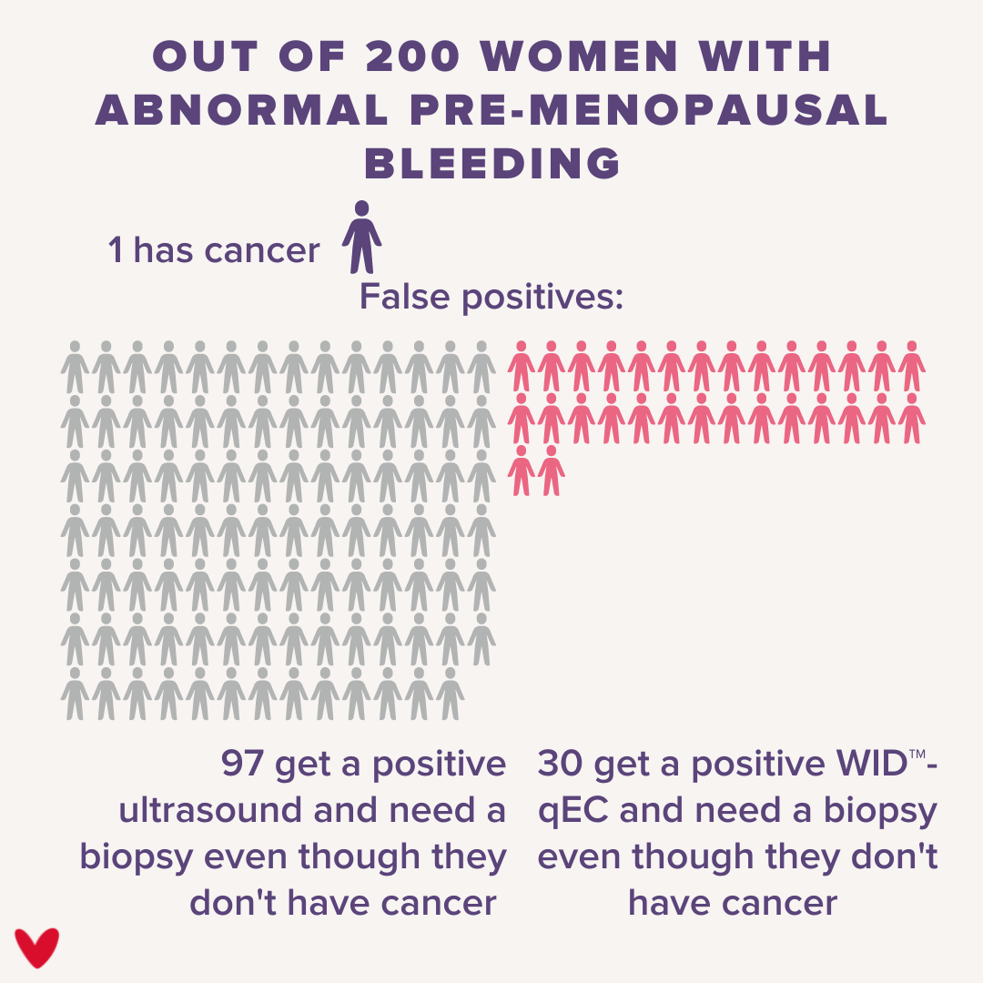 an infographic which says 'out of 200 women with pre-menopausal bleeding' 1 has cancer with ten purple stick people. False positives: 97 grey people with: 97 get a positive ultrasound and need a biopsy even though they don't have cancer. 30 pink people: 30 get positive WID-qEC and need a biopsy even though they don't have cancer