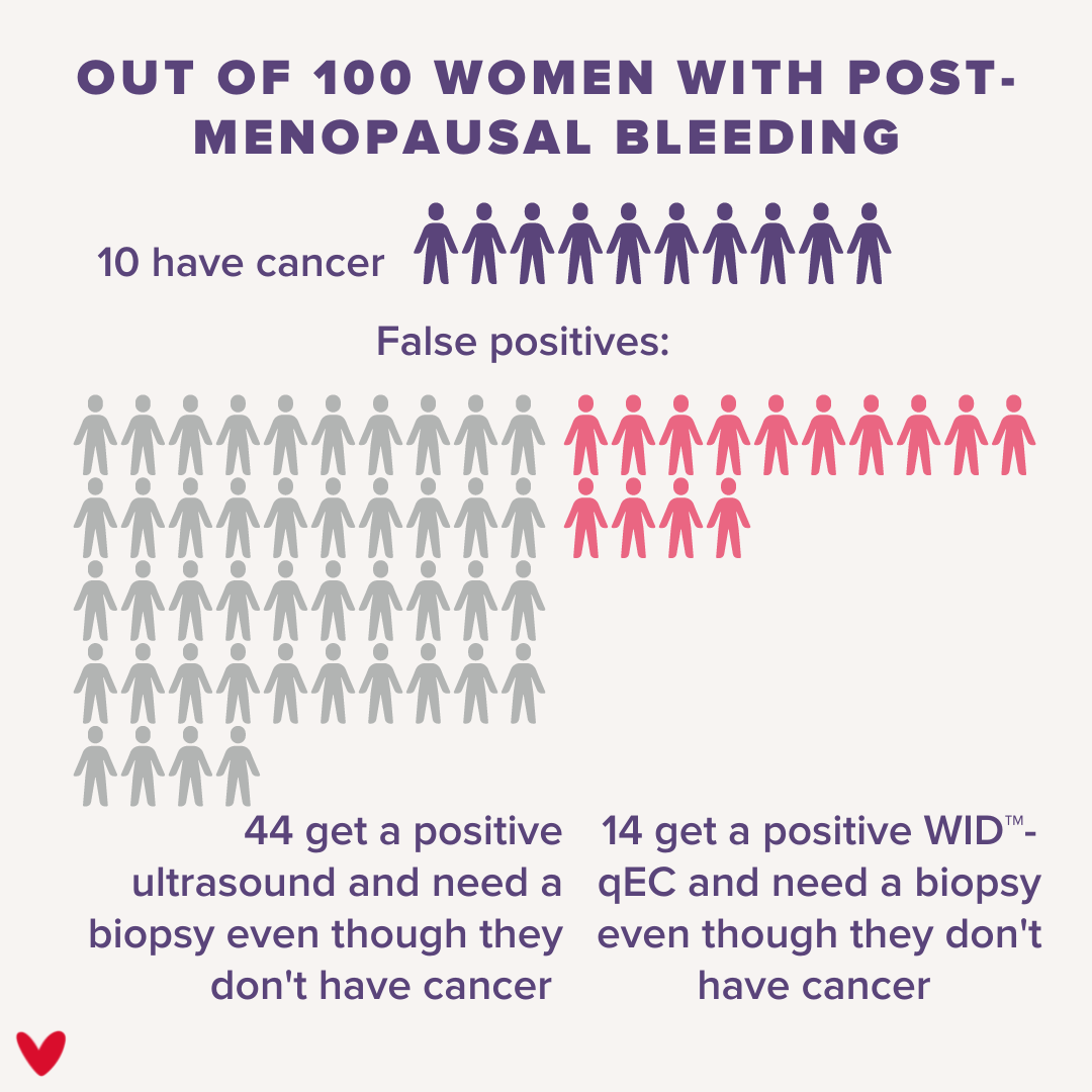 an infographic which says 'out of 100 women with post-menopausal bleeding' 10 have cancer with ten purple stick people. False positives: 44 grey people with: 44 get a positive ultrasound and need a biopsy even though they don't have cancer. 14 pink people: 14 get positive WID-qEC and need a biopsy even though they don't have cancer