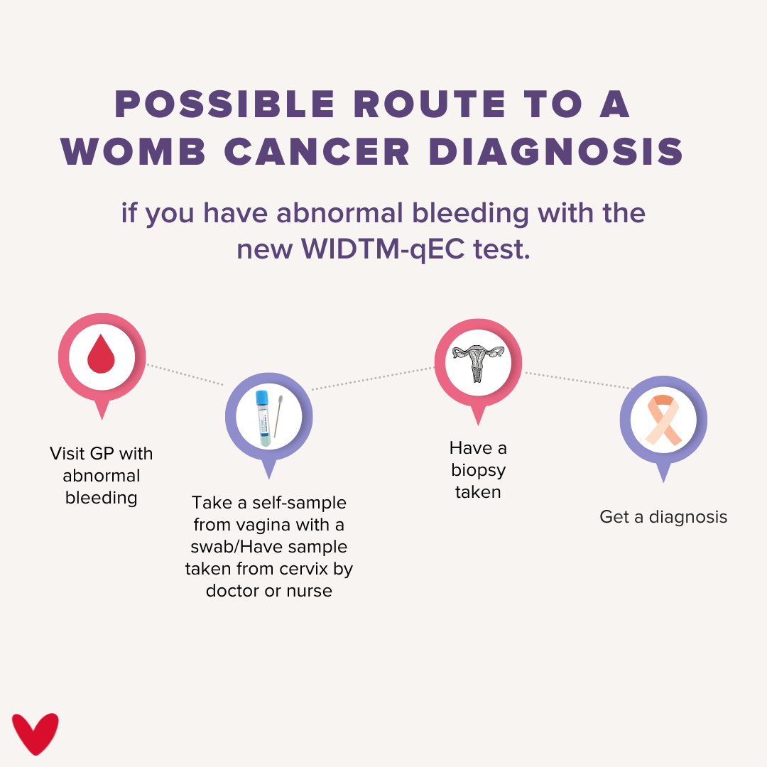 a timeline chart with title: possible route to diagnosis with new WID-EC test: GP appointment, self-sampled swab or cervical sample taken from nurse/GP, biopsy, result